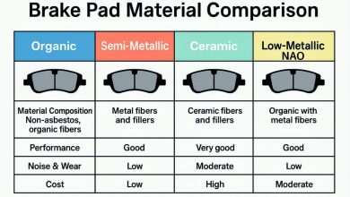 Brake Pad Material Comparison: Pros, Cons & Performance Guide 🛠️