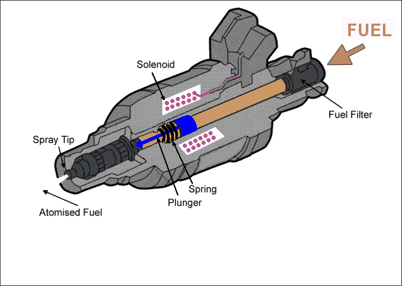 Gasoline Fuel Injector How It works