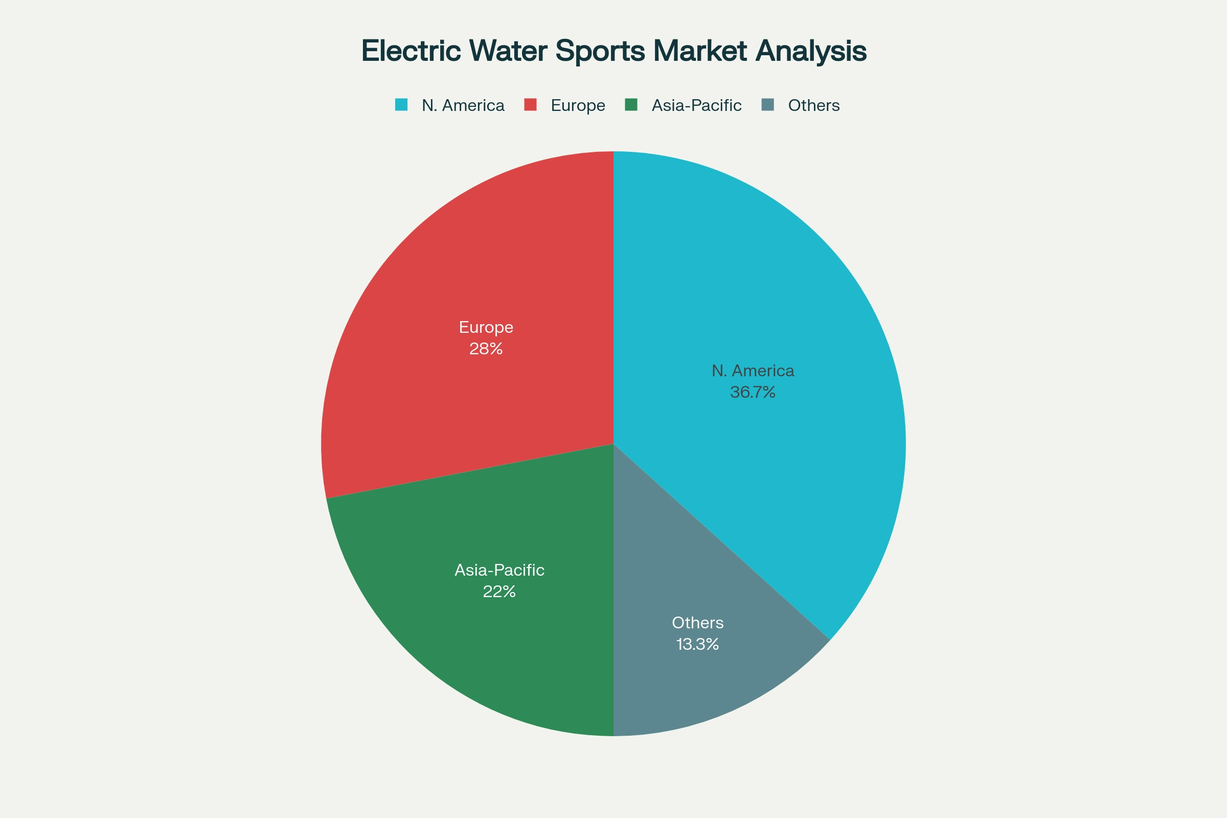 Market analysis showing SUP market growth trajectory, pricing positioning of BMW's electric paddleboard, and regional market distribution