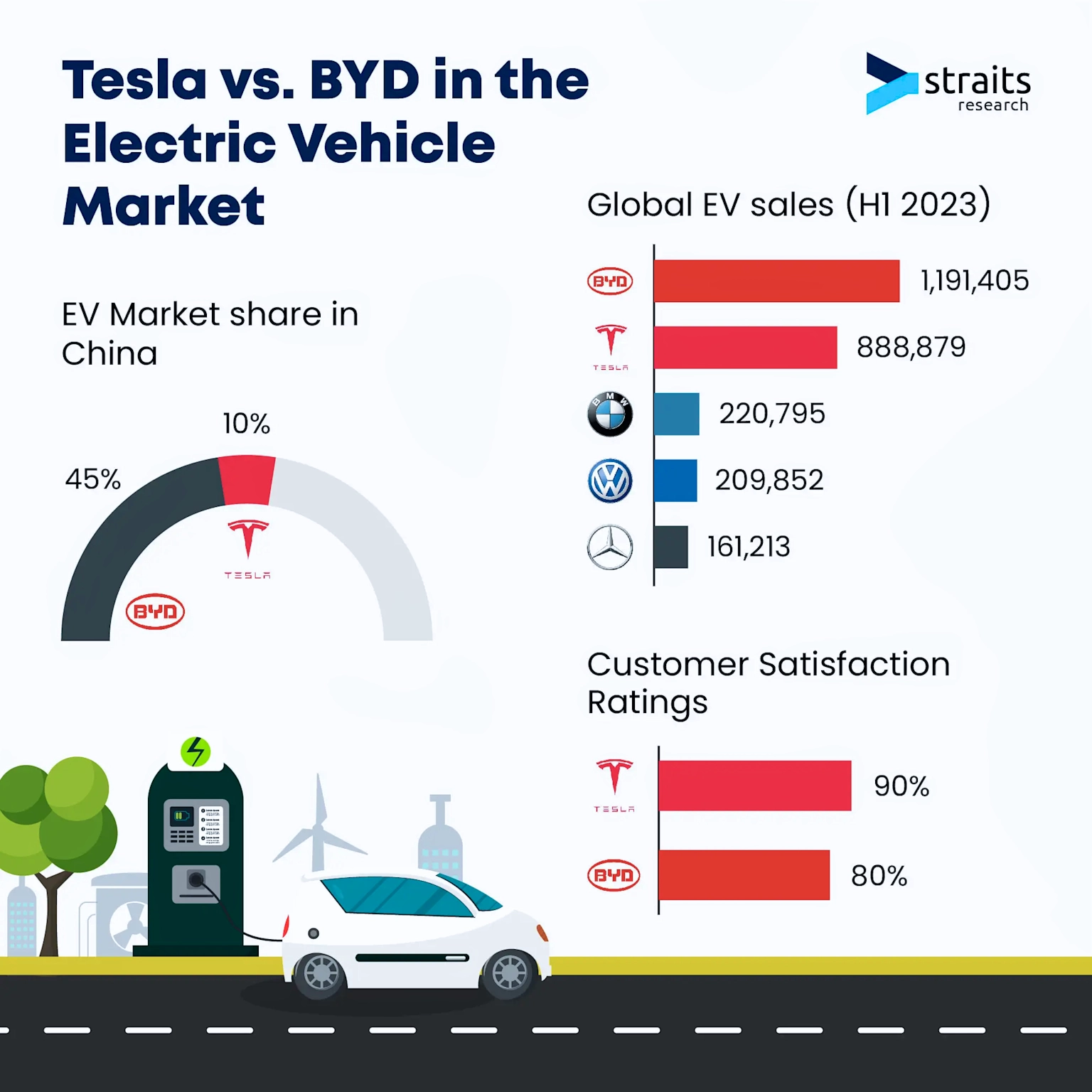 Tesla versus BYD electric vehicle market share and sales in China and globally for H1 2023, including customer satisfaction ratings