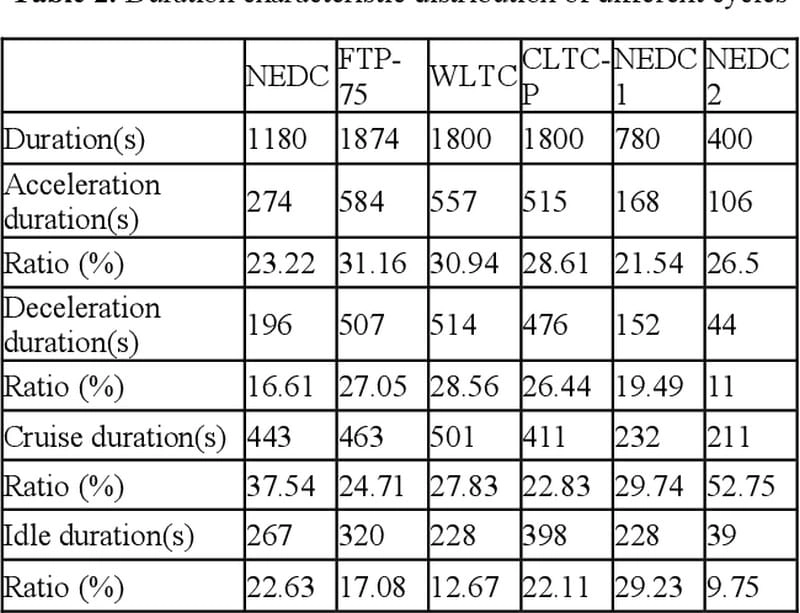 Comparison of duration and phases in different vehicle driving cycles used for range testing, including CLTC and WLTC standards W